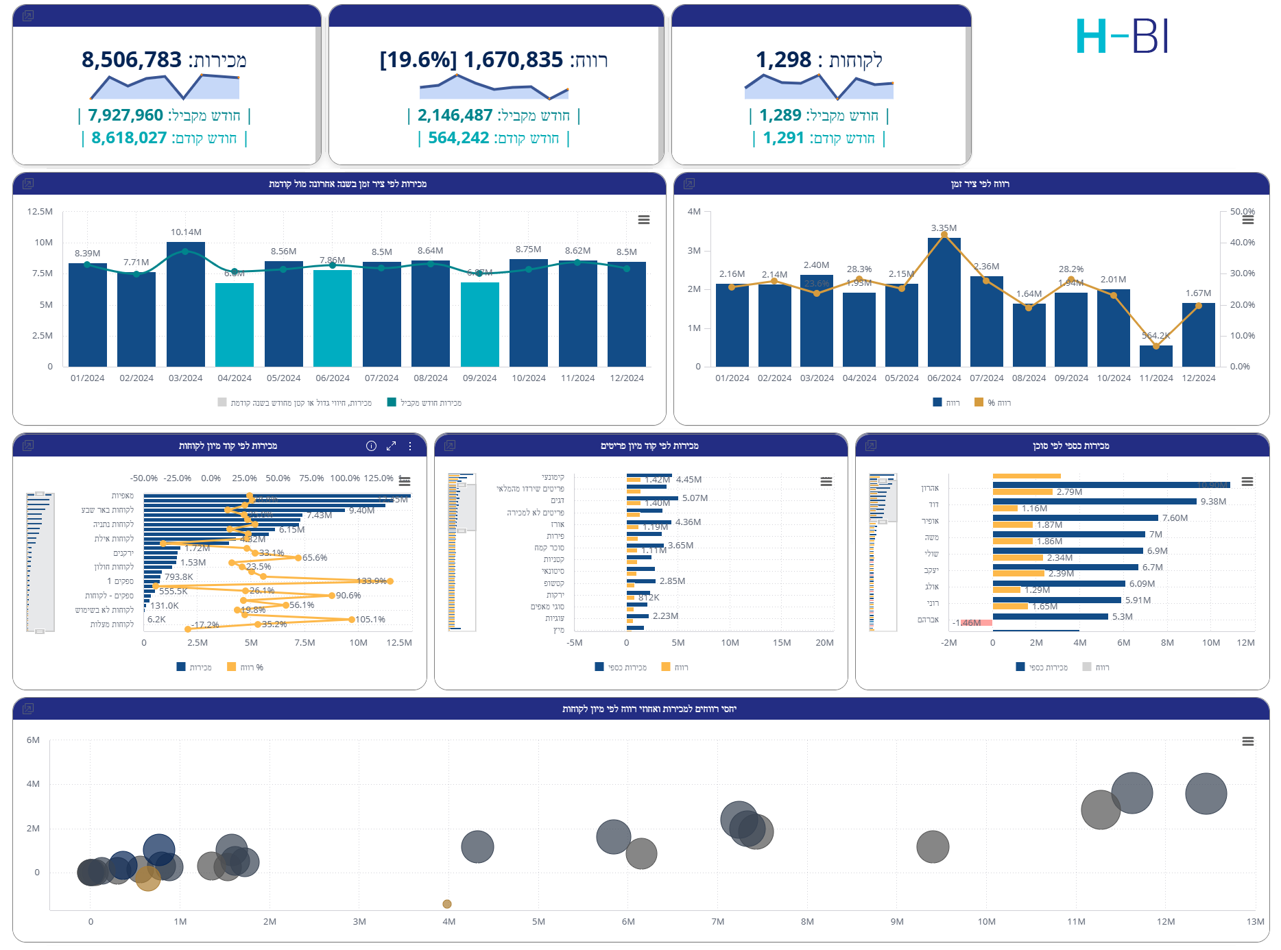 דאשבורד מכירות - מבט מהיר